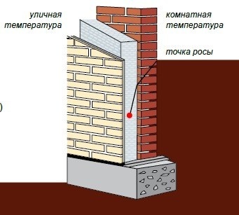 точка росы в утеплителе